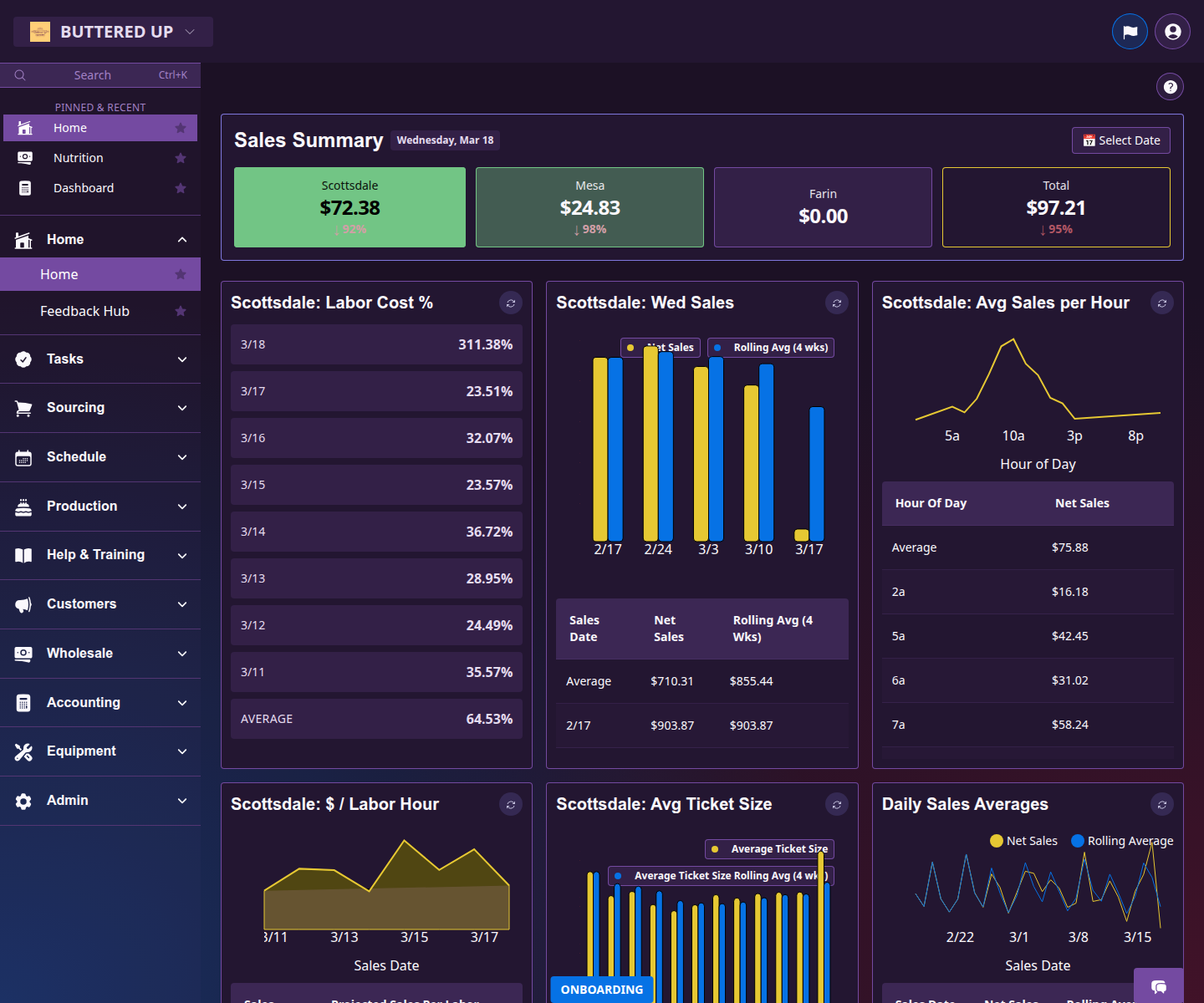 Manager dashboard with the date selector, top summary cards, and detailed metric widgets